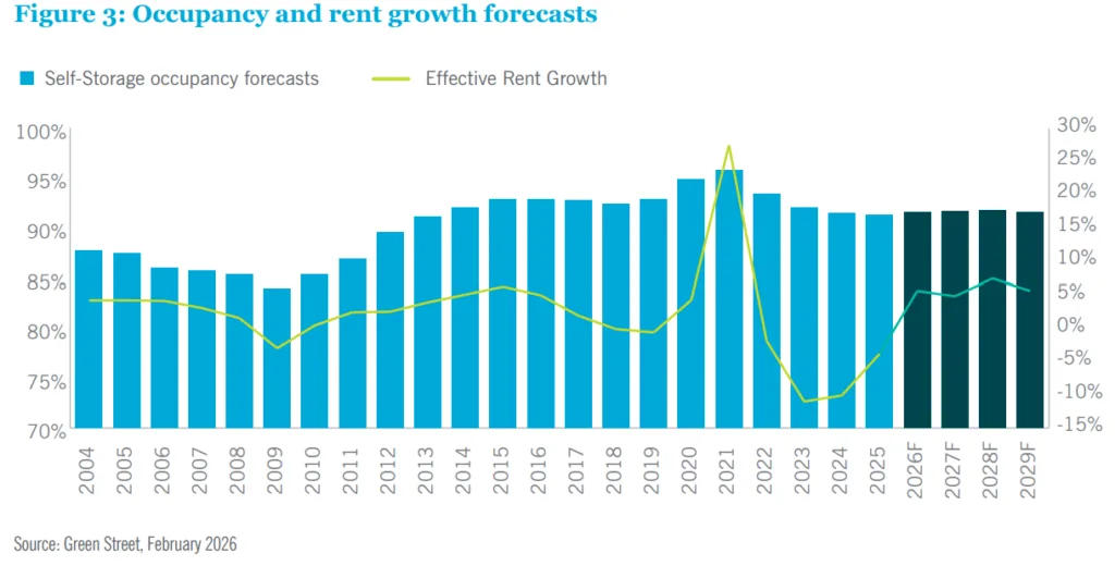 Self-storage occupancy and effective rent growth from 2004 through 2029, with occupancy forecast near 92% and rent growth returning positive after 2025.