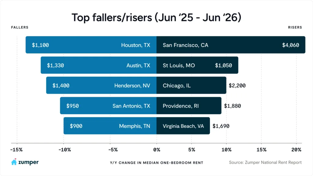 Bar chart comparing the biggest annual one-bedroom rent decliners and gainers from June 2025 to June 2026. Houston, Austin, Henderson, San Antonio, and Memphis posted the largest declines, while San Francisco, St. Louis, Chicago, Providence, and Virginia Beach recorded the strongest gains.