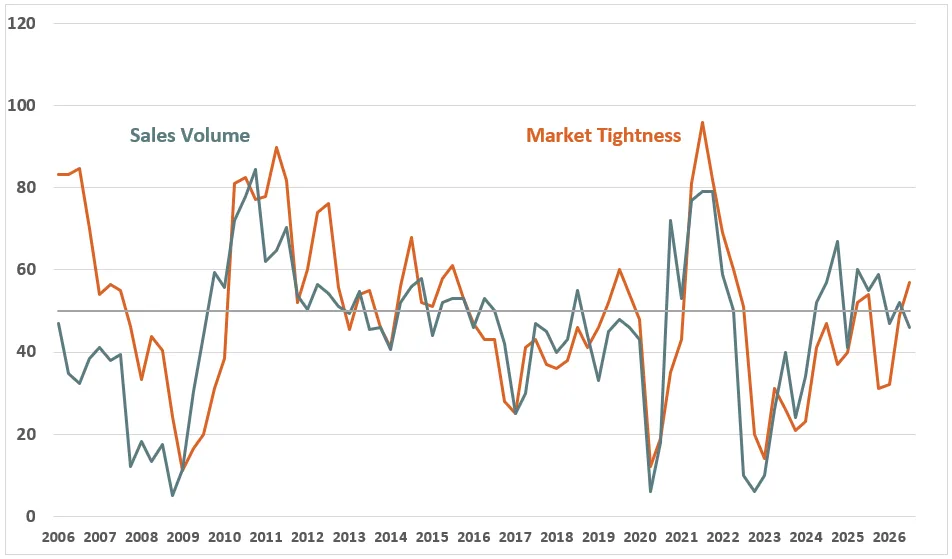 NMHC Sales Volume and Market Tightness indices from 2006 to 2026, showing market tightness rising above 50 as sales volume weakens.