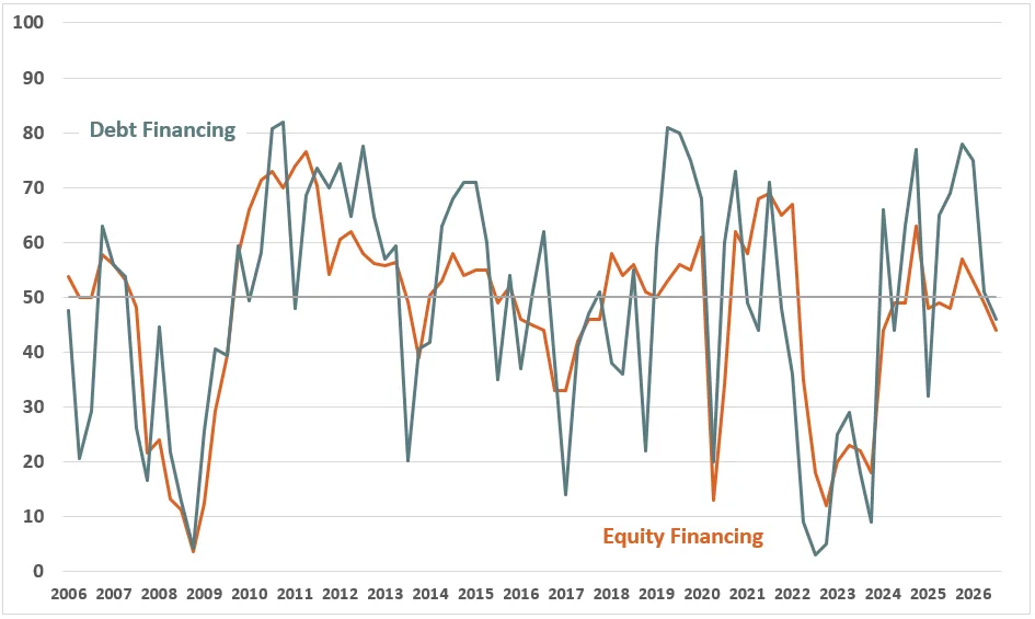NMHC Debt and Equity Financing indices from 2006 to 2026, showing both falling below the neutral 50 level in 2026.
