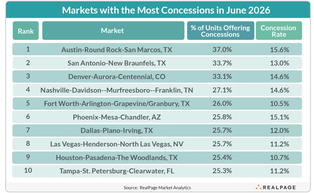 Top 10 US apartment markets for concessions in June 2026, led by Austin at 37% of units.