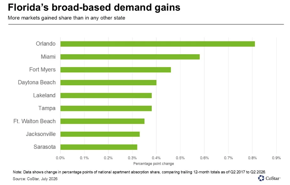 Florida apartment markets gained national demand share from 2017 to 2026, with Orlando leading at roughly 0.8 percentage points.