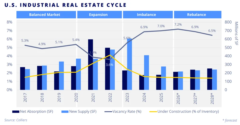 US industrial cycle shows absorption surpassing new supply as vacancy eases and the market shifts toward rebalancing.