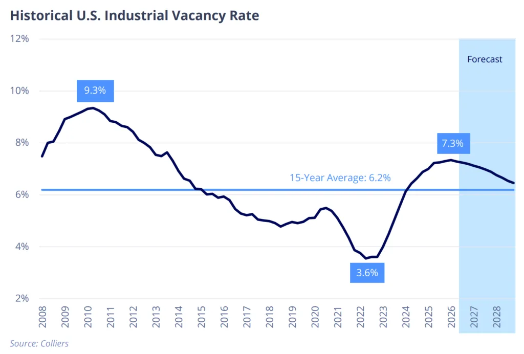 US industrial vacancy reached 7.3% in 2026 but is forecast to decline toward the 15-year average of 6.2%.
