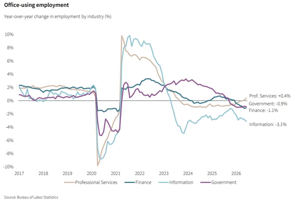 US office employment growth by industry from 2017 to 2026, with professional services up 0.4% and information down 3.1%.