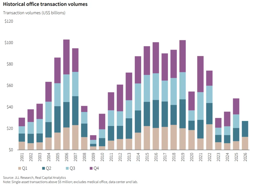 Historical US office transaction volumes from 2001 to 2026, showing investment activity recovering in 2025 and continuing through H1 2026.