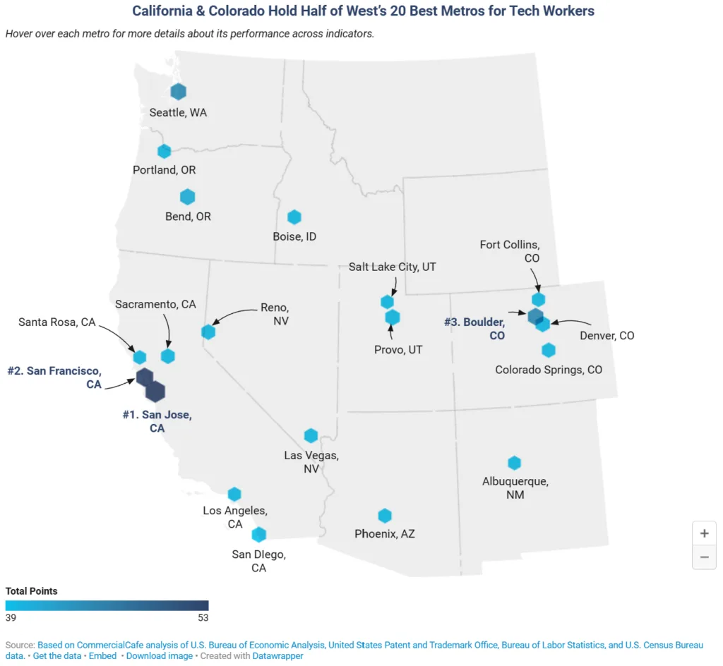 Map showing the top 20 Western US tech metros, with San Jose ranked first, San Francisco second, Boulder third, and strong tech clusters across Colorado, Utah, Nevada, and the Pacific Northwest.