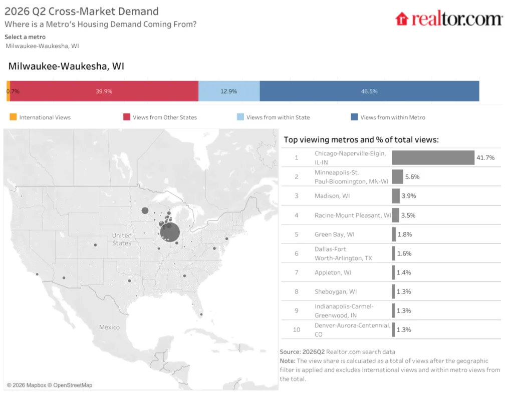 Milwaukee housing demand sources in Q2 2026, with 46.5% of views local and Chicago leading external interest.