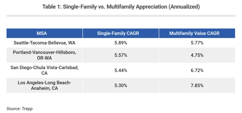 Table comparing annualized appreciation rates for single-family homes and multifamily properties across Seattle, Portland, San Diego, and Los Angeles, showing multifamily outperformed in Southern California while single-family led in Portland.