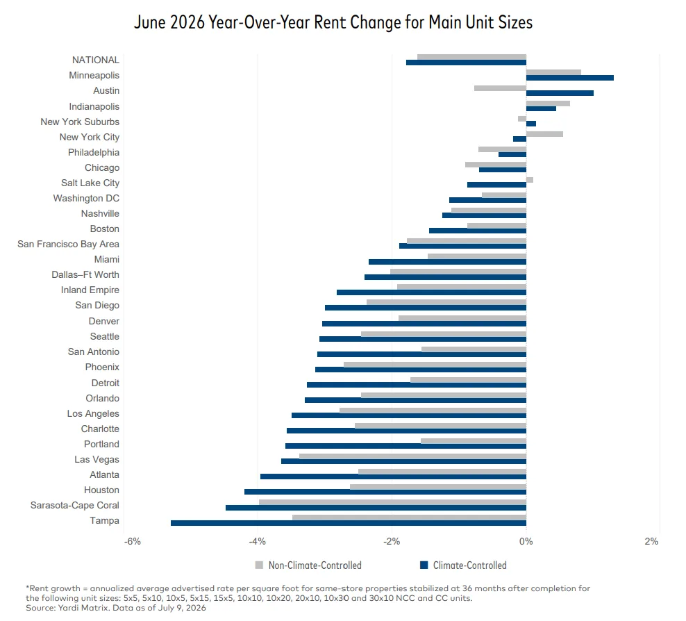 Bar chart showing June 2026 year-over-year self storage rent changes by metro for climate-controlled and non-climate-controlled units. Minneapolis, Austin, and Indianapolis posted gains, while Tampa, Sarasota–Cape Coral, Houston, and Atlanta recorded the steepest declines. National annual rent growth remained negative.