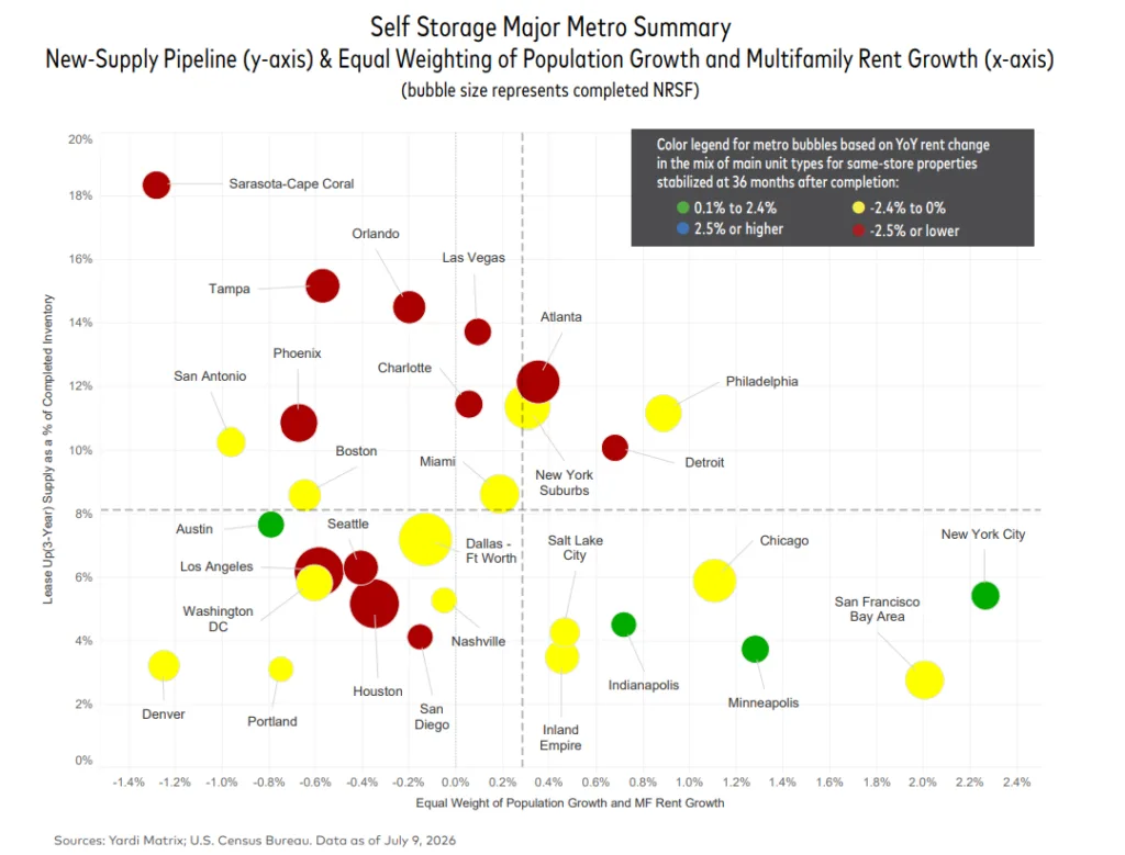 Bubble chart comparing major US self storage markets by new supply pipeline and demand fundamentals. Sun Belt metros such as Sarasota–Cape Coral, Tampa, Orlando, and Atlanta combine high supply with weak rent growth, while Minneapolis, Indianapolis, and the San Francisco Bay Area show lower supply and stronger pricing trends.