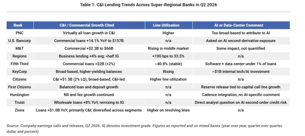 Table comparing Q2 2026 C&I lending trends across major US super regional banks, showing commercial loan growth, line utilization, and AI or data center lending commentary for PNC, US Bancorp, M&T, Regions, Fifth Third, KeyCorp, Citizens, First Citizens, Huntington, Truist, and Zions.
