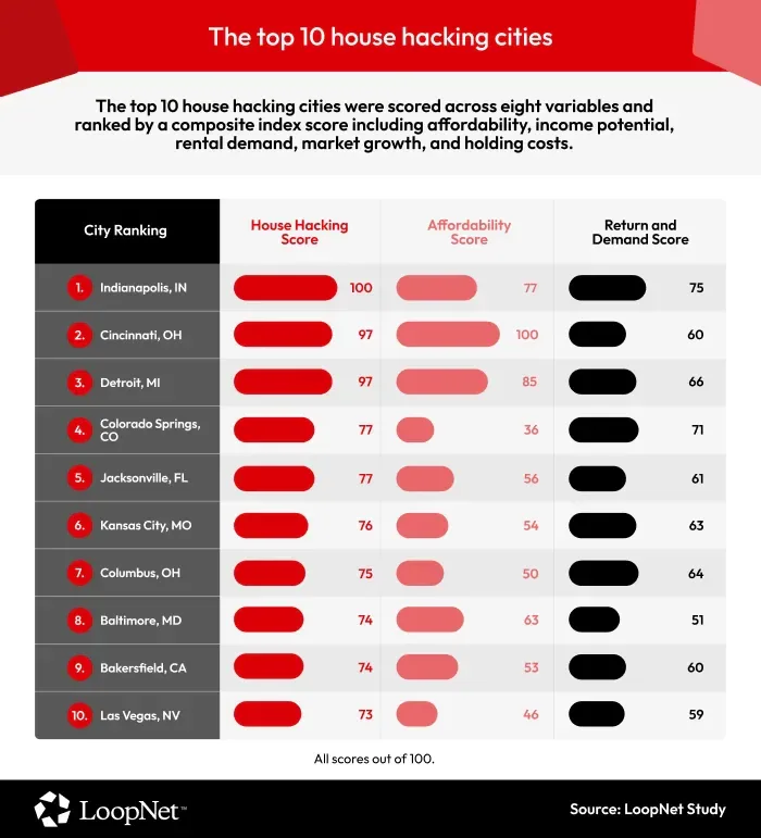 Top 10 US house hacking cities ranked by LoopNet's 2026 House Hacking Index, led by Indianapolis, Cincinnati, and Detroit, with affordability and return scores.
