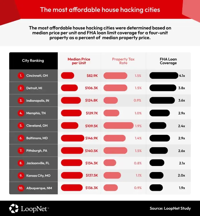 LoopNet's 2026 ranking of the most affordable US house hacking cities, showing median unit prices, property tax rates, and FHA loan coverage led by Cincinnati, Detroit, and Indianapolis.