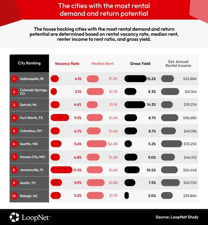 LoopNet's 2026 ranking of US house hacking cities with the strongest rental demand, showing vacancy rates, median rents, gross yields, and estimated annual rental income.