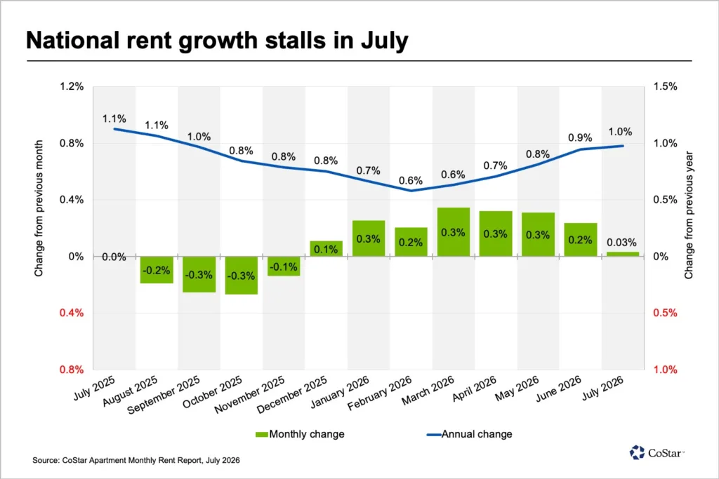 Chart showing US apartment rent growth from July 2025 to July 2026. Monthly rent growth slowed to 0.03% in July 2026, while annual rent growth reached 1.0%, according to CoStar.