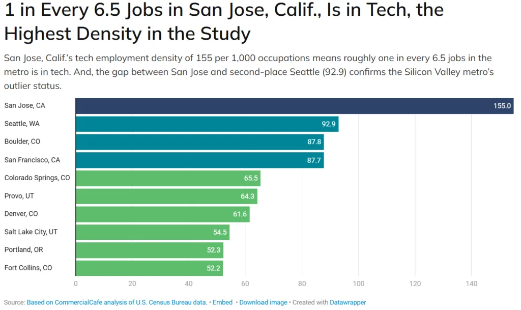 Bar chart comparing tech employment density across Western US metros, with San Jose leading at 155 tech jobs per 1,000 occupations, far ahead of Seattle, Boulder, and San Francisco.
