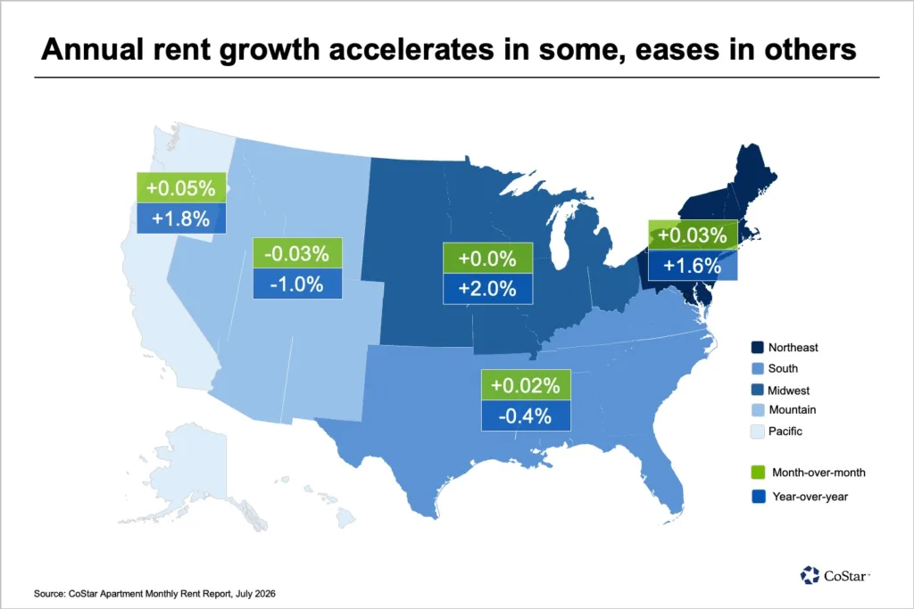 US map showing regional apartment rent growth in July 2026. The Midwest led annual growth at 2.0%, while the Pacific reached 1.8% and the Northeast 1.6%. The South and Mountain regions posted annual rent declines despite modest monthly changes.