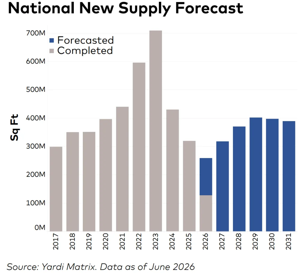 National industrial supply forecast showing completed and forecasted construction from 2017 to 2031. Supply peaked above 700M SF in 2023, fell sharply through 2026, then is forecast to stabilize around 390M–400M SF annually by 2029–2031.