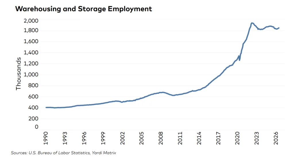 Warehousing and storage employment in the US from 1990 to 2026. Employment surged during the pandemic, peaked near 1.95 million jobs in 2022, then eased and stabilized around 1.85 million by mid-2026.
