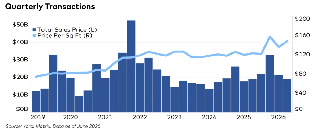 Quarterly US industrial transactions from 2019 to mid-2026 showing total sales volume and average price per square foot. Transaction volume rebounded in late 2025, while pricing climbed to about $150 PSF by mid-2026 after peaking near $160 PSF.