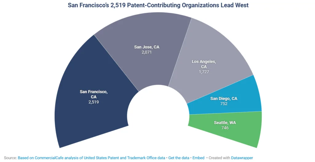 Donut chart comparing patent-contributing organizations across Western US metros, with San Francisco leading at 2,519 organizations, followed by San Jose, Los Angeles, San Diego, and Seattle.