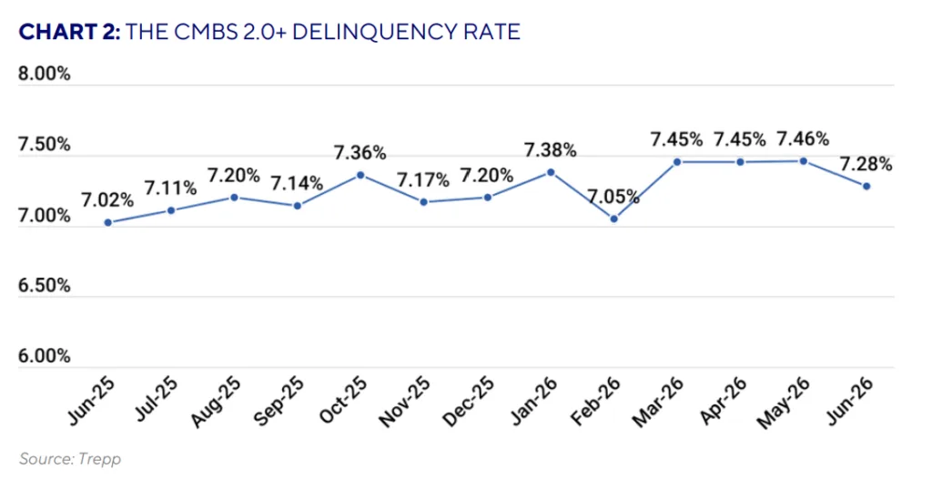 Line chart showing the CMBS 2.0+ delinquency rate from June 2025 to June 2026. The rate fluctuated between 7.02% and 7.46% before declining to 7.28% in June 2026, according to Trepp.