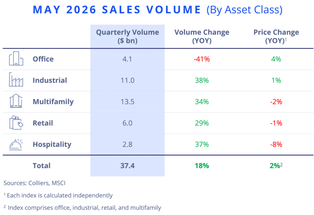 May 2026 CRE sales volume by asset class showing multifamily leading at $13.5B, industrial at $11B, retail at $6B, office at $4.1B, and hospitality at $2.8B, with office posting the steepest year-over-year volume decline.