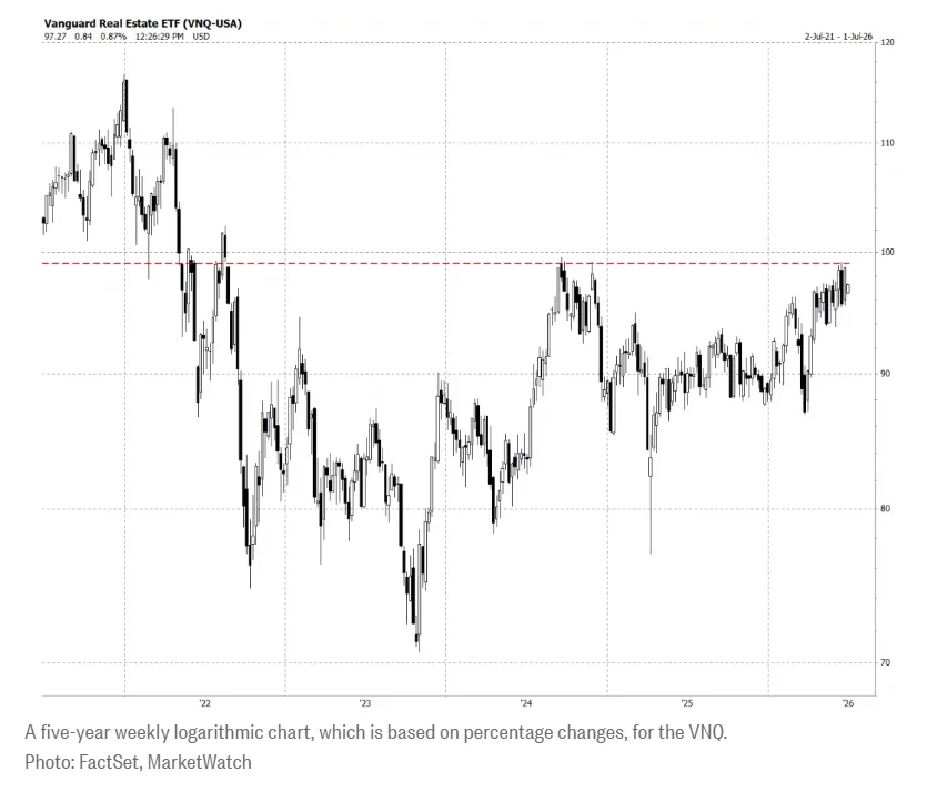 Five-year weekly chart of Vanguard Real Estate ETF (VNQ) showing the fund approaching key resistance near the $100 level.