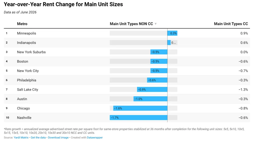 Year-over-year self-storage rent changes by metro show only Minneapolis and Indianapolis posting gains, while most major US markets recorded declines for both climate-controlled and non-climate-controlled units as of June 2026.