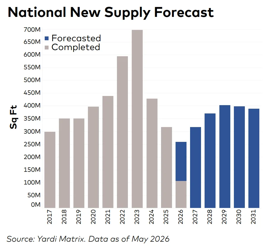National industrial supply forecast showing completed deliveries peaking near 700M SF in 2023 before falling sharply, while forecasted new supply gradually recovers to about 400M SF annually by 2029–2031.