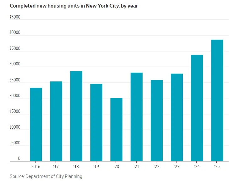 completed new housing units in NYC