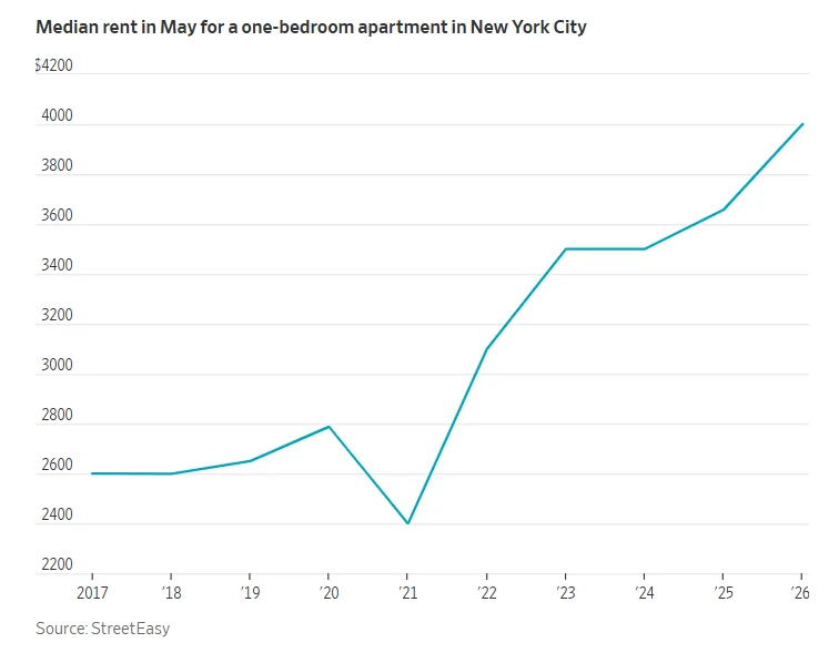 Median Rent in May for a one bedroom apartment in NYC