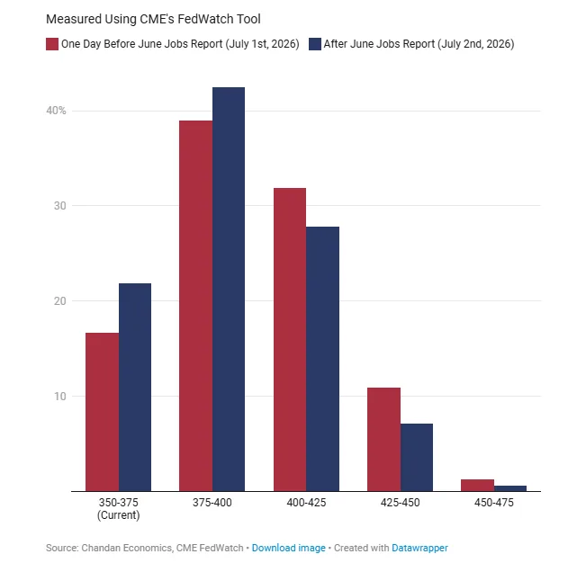 measured USING CME'S FEDWATCH TOOL