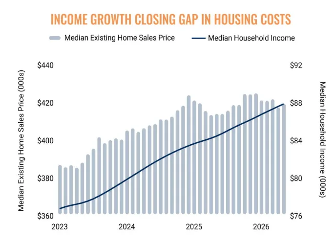 income growth closing gap