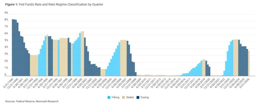 Figure 1: Fed Funds Rate and Rate Regime Classification by Quarter