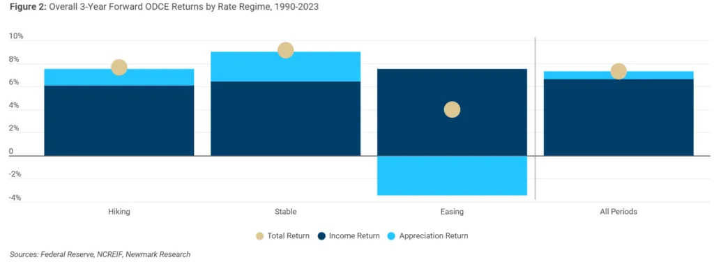 Figure 2: Overall 3-Year Forward ODCE Returns by Rate Regime, 1990-2023