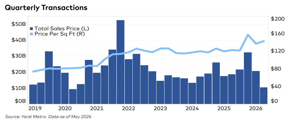 Quarterly US industrial property transactions showing sales volume fluctuating since 2019 while average price per square foot trends higher, reaching about $140–150 PSF in 2026 despite softer deal activity.