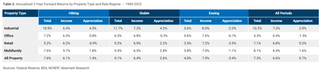 Table 2: Annualized 3-Year Forward Returns by Property Type and Rate Regime – 1990-2023