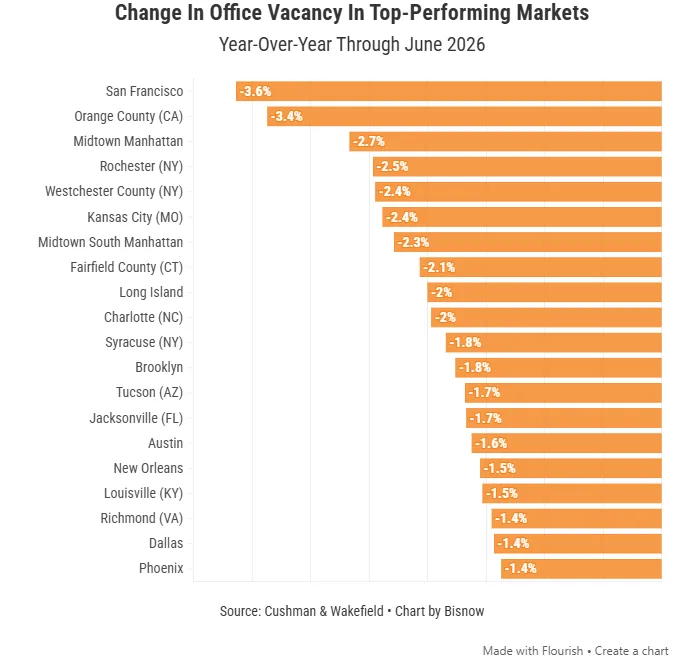 Change In Office Vacancy In Top-Performing Markets