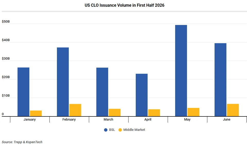 US CLO Issuance Volume in First Half 2026