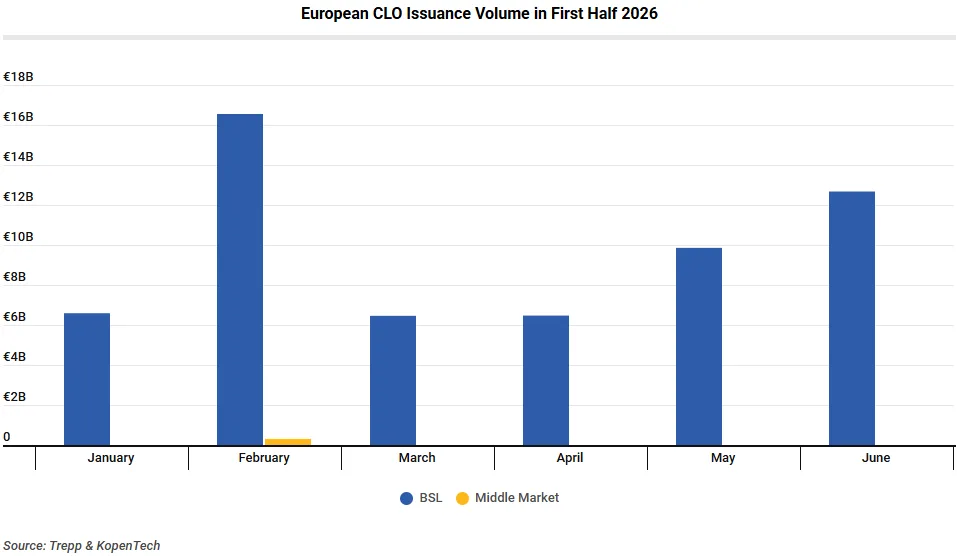 European CLO Issuance Deal Count in First Half 2026