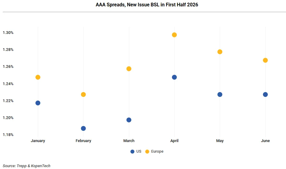 AAA Spreads, New Issue BSL in First Half 2026