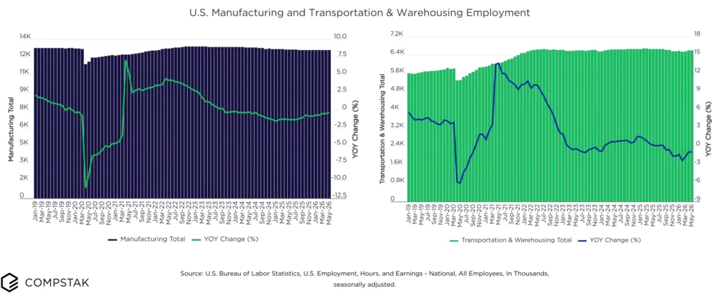 us manufactoring and transportation and warehouse