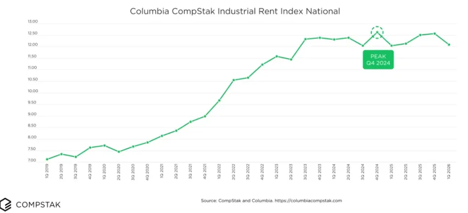 columbia compstak industrial rent index