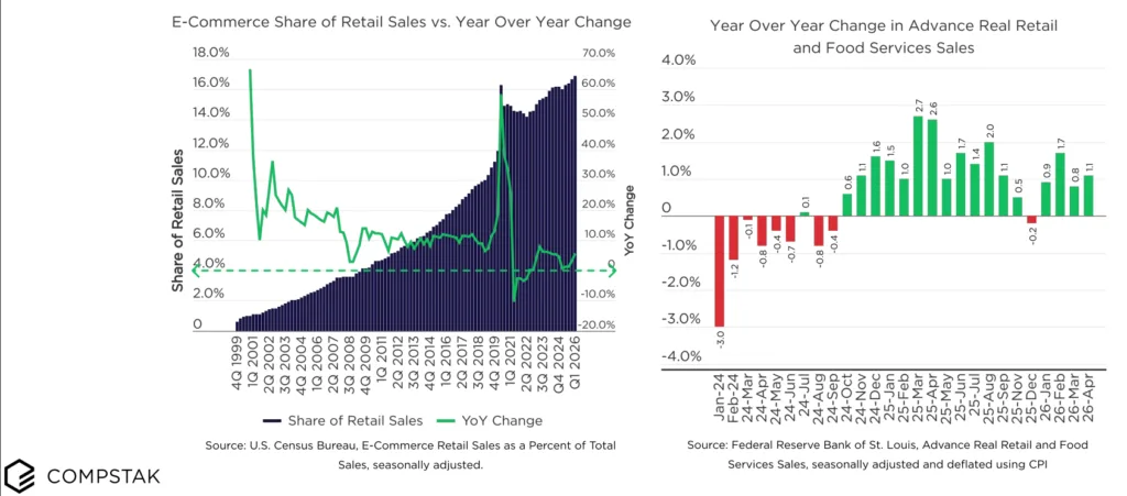 E-Commerce Share Hits a New High as Consumer Spending Stabilizes After Early
2025 Surge