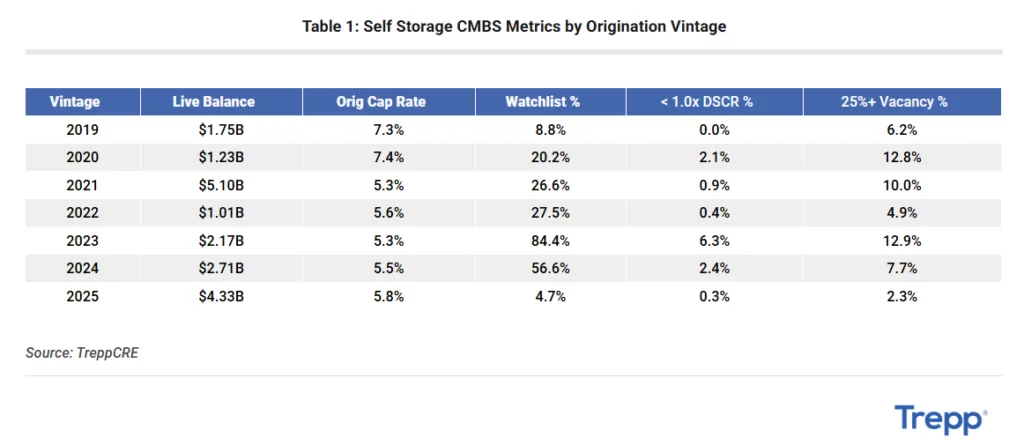 Table 1: Self Storage CMBS Metrics by Origination Vintage