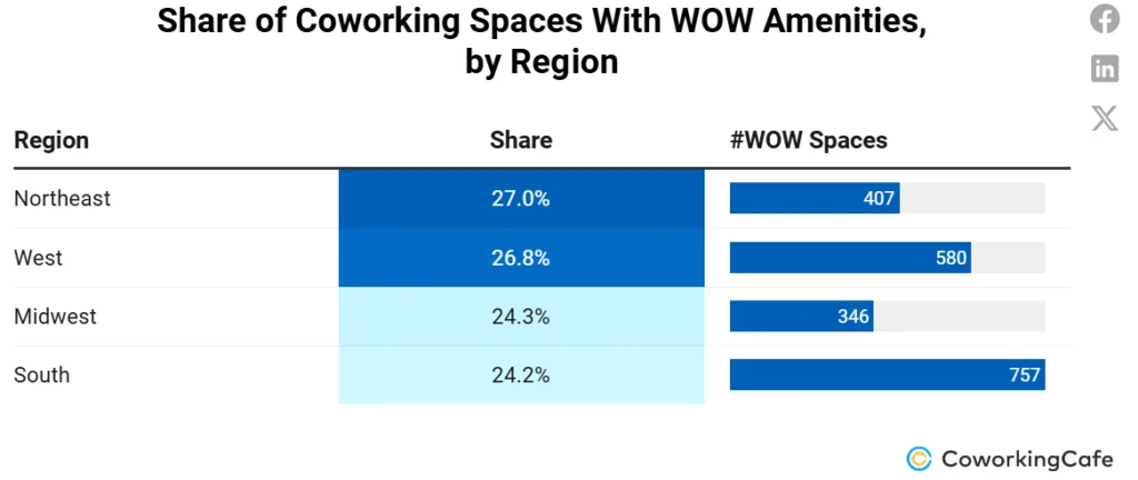 Chart showing the share of coworking spaces with WOW amenities by US region. The Northeast leads with 27%, followed by the West at 26.8%, Midwest at 24.3%, and South at 24.2%. The South has the most WOW spaces overall with 757 locations, followed by the West with 580.
