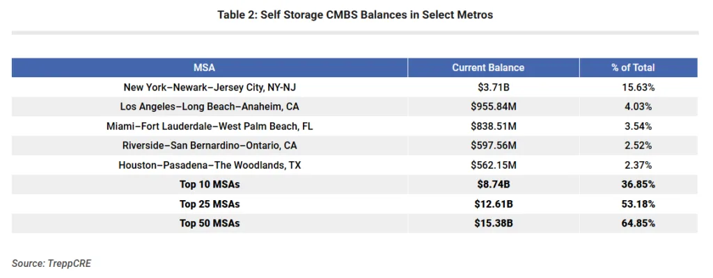 Table 2: Self Storage CMBS Balances in Select Metros