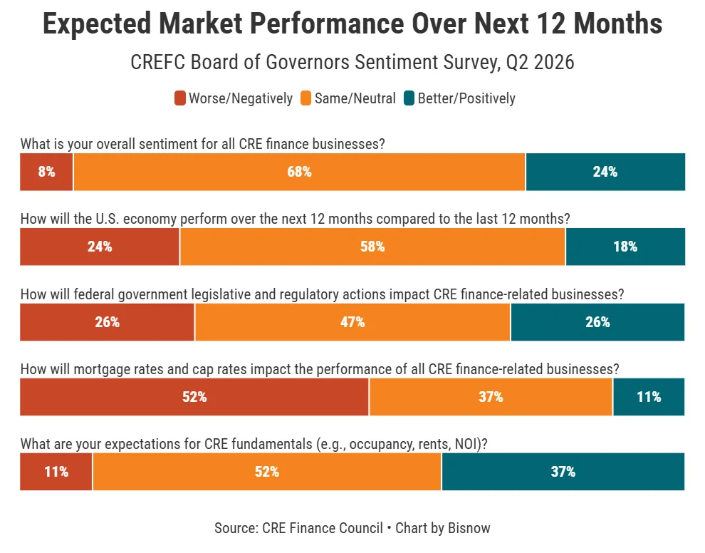 CREFC's Q2 2026 survey shows neutrality dominating CRE market expectations, with mortgage rates remaining the largest source of concern.